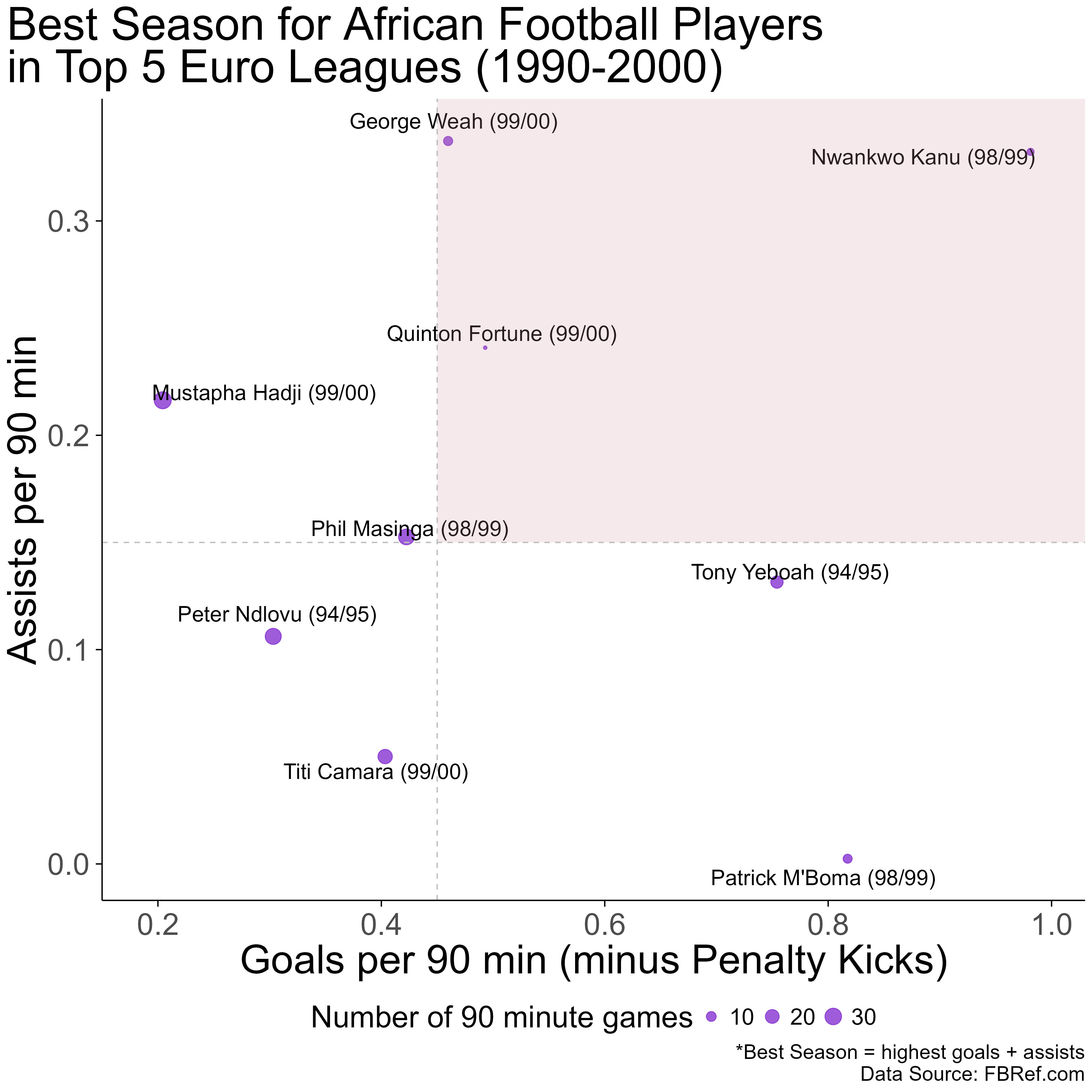 Fig. 1: Best Season for Selected African Players in Top 5 European Leagues (1990-2000).